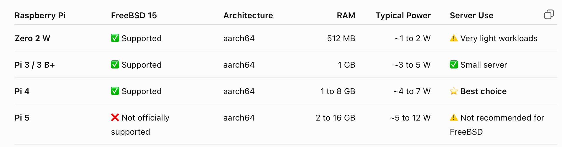Comparison of Raspberry Pi models running FreeBSD, their memory, power use, and suitable server workloads